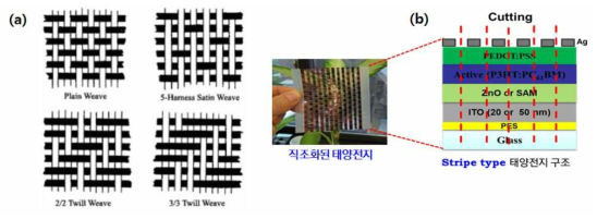 (a) 섬유기반의 weaving 방법 (b) 본 연구에서의 기본적인 콘셉 및 직조화된 태양전지