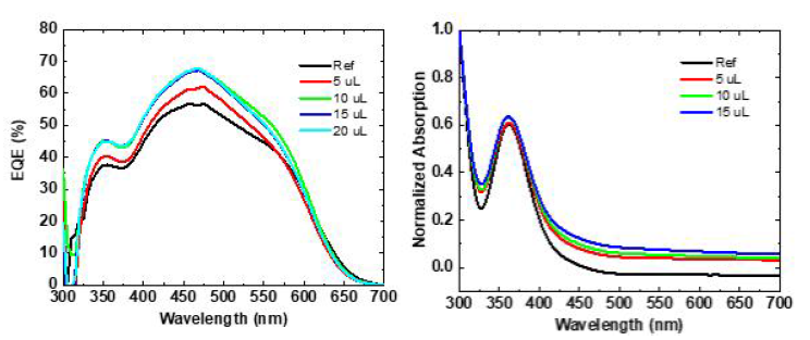 은 나노파티클 처리된 박테리오파지 M13의 투입량에 따른 IPCE와 UV-Vis 흡수 스펙트럼의 변화