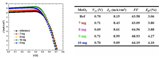 Pt 상대전극에 코팅된 MoO3의 농도에 따른 섬유형 염료감응 태양전지의 J-V 특성