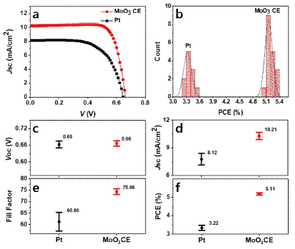 (a) MoO3 구조체 유무에 따른 섬유형 염료감응 태양전지의 광변환 효율. (b) 히스토그램. (c-f) MoO3 구조체 유무에 따른 섬유형 염료감응 태양전지의 각 요소별 비교 (JSC VOC, FF, 그리고 PCE)