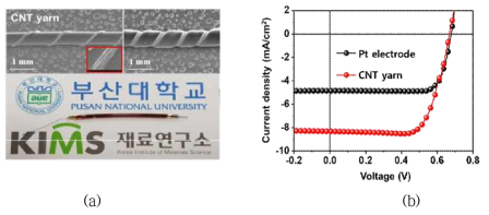 CNT실로 제작된 섬유형 염료감응 태양전지. (a) SEM 이미지와 디바이스 사진, (b) J-V 특성 곡선