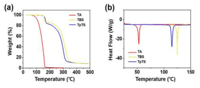 TEMPOL 유도체들의 열분해 및 열흐름 특성. (a) 열중량 분석, (b) 시차주사 열량측정