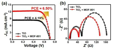 MOF-801 내장형 섬유형 염료감응 태양전지의 특성 분석. (a) J-V 특성 분석, (b) 전기화학적 임피던스 분광 분석
