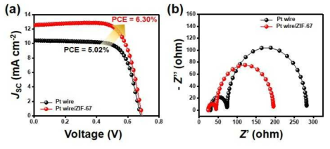 Pt 와이어/ZIF-67 상대전극 기반 섬유형 염료감응 태양전지의 특성 분석. (a) J-V 특성 분석, (b) 전기화학적 임피던스 분광 분석