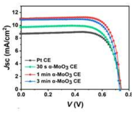 다양한 줄 히팅 조건에서 성장시킨 MoO3/Pt 상대전극 기반 섬유형 염료감응 태양전지의 광전변환효율