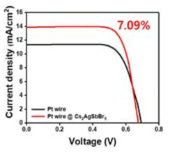 Pt 와이어/Cs2AgSbBr6 상대전극 기반 섬유형 염료감응 태양전지의 J-V 특성 분석