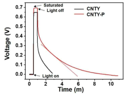 CNT실 기반 섬유형 에너지 생산 및 저장 융합소자의 입사광 충전-정전류 방전 곡선