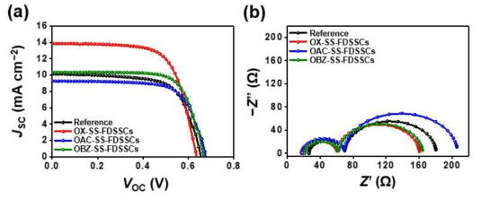 TEMPO 유도체들을 접목하여 제작한 섬유형 태양전지의 특성 분석. (a) J-V 특성 분석, (b) 전기화학적 임피던스 분광 분석