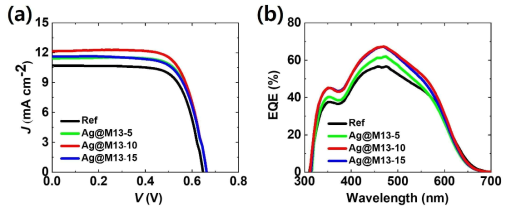 Ag@M13 박테리오파지 기반 전해질로 제작된 섬유형 태양전지의 광전지 특성 (a) J-V 특성 곡선, (b) 입사광자-전류 변환 효율 스펙트럼