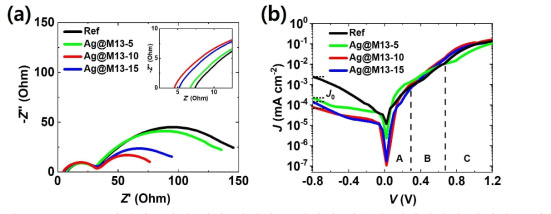 Ag@M13 박테리오파지 기반 전해질로 제작된 섬유형 태양전지의 광전지 특성 (a) 전기화학 임피던스 분광 (EIS) 분석, (b) 암전류 흐름 곡선
