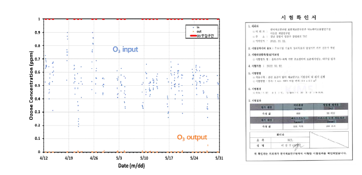 29일 (총 기간 7주)에 걸친 오존 농도 평가 결과 (좌)와 전문가 입회 시험확인서 (우)