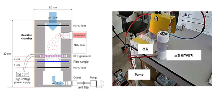 소형 에어로졸 평가 장치의 모식도 (좌)와 에어로졸 평가장치, 고전압 전원, 펌프 사진(우)