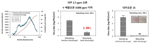 소형 에어로졸 평가 장치 내부의 입자 크기 분포 (좌), 내부 오존 2.7 ppm 환경 하에서의 코로나 바이러스 제거 성능 (중), 내부 오존 25 ppm 하에서의 코로나 바이러스 제거 성능 (우)