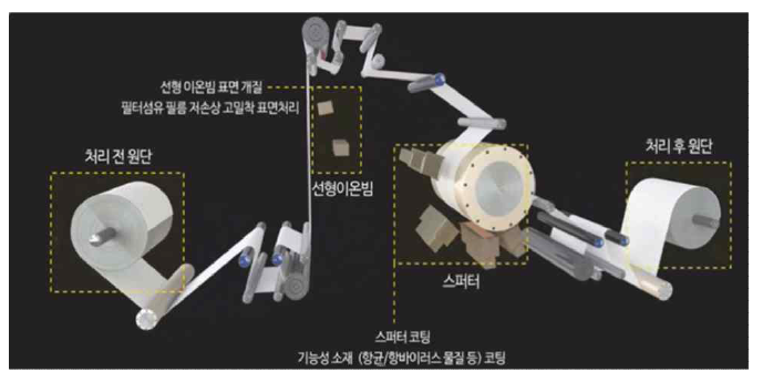 롤투롤 공정을 활용해 개발한 항균/항바이러스 섬유 공정 모식도