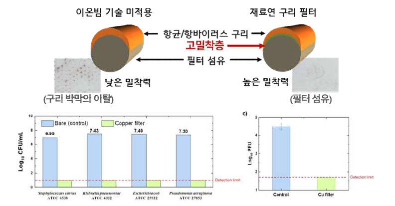 구리 박막의 이탈 평가 결과와 4종의 균주, SARS-CoV-2 평가 결과