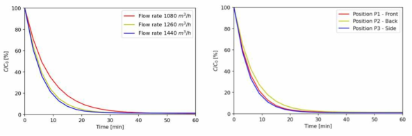방역공조기기의 처리풍량(좌) 및 위치(우)에 따른 공간상 바이오에어로졸의 간에 따른 감소율 예측