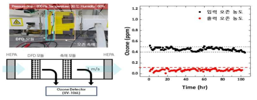 포집 바이러스 비활성화를 위한 플라즈마 필터 구동에 따른 배출 오존농도 저감 부품 신뢰성 평가 예시
