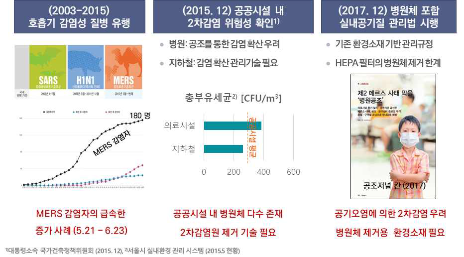 병원체를 포함하는 실내공기질 관리법 대응을 위한 소재기술개발의 시급성