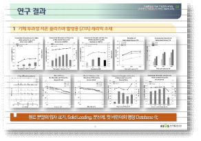 4차년도의 연구결과로서, Database 化 가 수행된 다공성 지르코니아 강화 알루미나폼의 공정 변수인 분말의 평균 입도 크기 고정 시, Solid loading 별, 입도 크기 분포 및 그에 따른 최종 다공성 지르코니아 폼의 특성