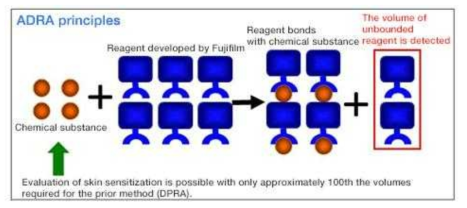 In Chemico 기반 시험법의 대표 상품인 Fujifilm의 ADRA 적용 원리