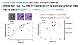 1세부에서 개발하고 있는 플라즈마 오존 발생 모듈