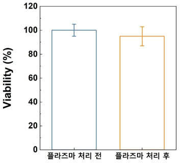 플라즈마 처리 전 후 피부조직 손상 정도