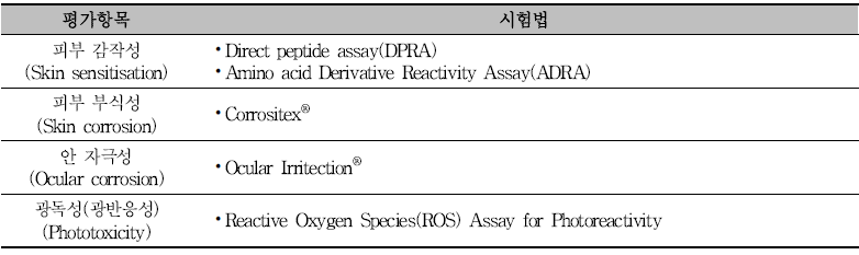 공인된 In Chemico 기반 동물대체시험법의 예