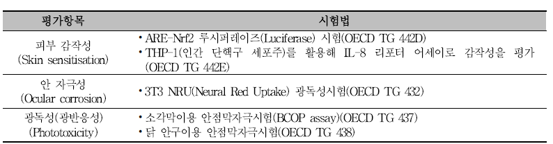 공인된 In Vitro 기반 동물대체시험법의 예