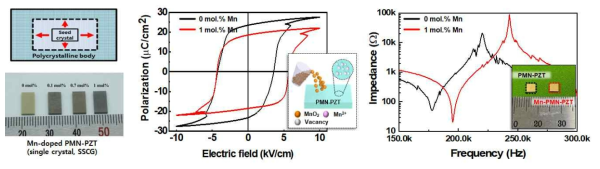 고상 단결정 성장 방법 및 Mn 도핑에 따른 압전 단결정 (좌) 압전 단결정 시편 P-E curve (중) 및 임피던스 측정 (우)