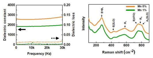 Mn 첨가에 따른 압전 단결정 유전상수 및 유선 손실 (좌) 라만 스펙트럼 분석 (우)