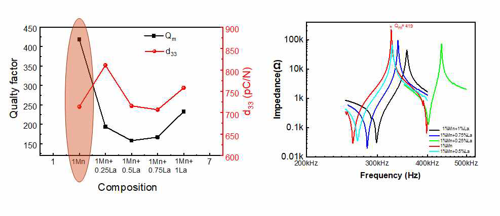 복합 첨가법을 이용한 압전 단결정 소재의 압전 상수 및 기계적 품질계수
