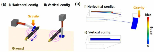 (a) 수직/수평 설치에 따른 2차 공진 하베스터 중력 영향 및 (b) 스트레인 시뮬레이션