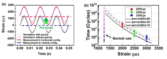 (a) 수직/수평에 따른 하베스터 Pre-strain 시뮬레이션 및 측정 결과 (b) 수명 추정 결과