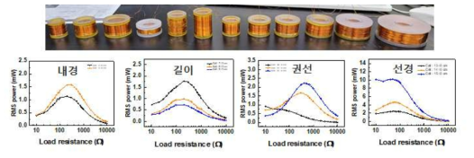 코일 구조에 따른 성능 최적화