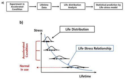 (a) 가속수명시험법 절차 및 (b) 개념도