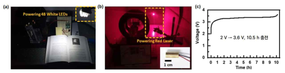 (a) 2차 공진 기반 융합형 하베스터를 이용한 LED 및 (b) Laser 구동, (c) 배터리 충전