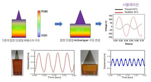 기존 하베스터 구조와 와이드형 하베스터의 출력 및 변위 비교