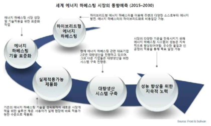 세계 에너지 하베스팅 시장의 동향예측(2015-2030, 출처: Frost & Sullivan)