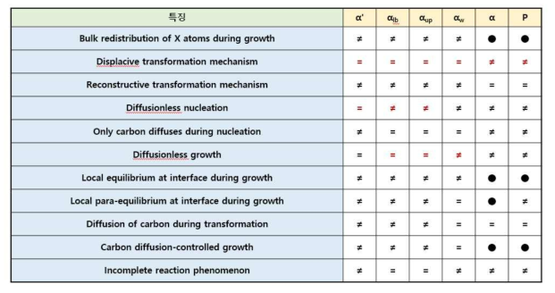 마텐사이트, lower bainite, upper bainite, widmanstatten ferrite, polygonal ferrite, pearlite 변태의 물리야금학적 차이