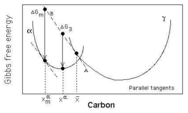 ferrite 나 Bainite 변태 핵생성 과정 Gibbs free energy 변화