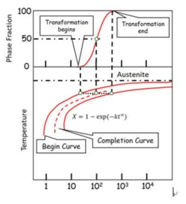 그림과 Avrami 형 상변태 곡선 관계