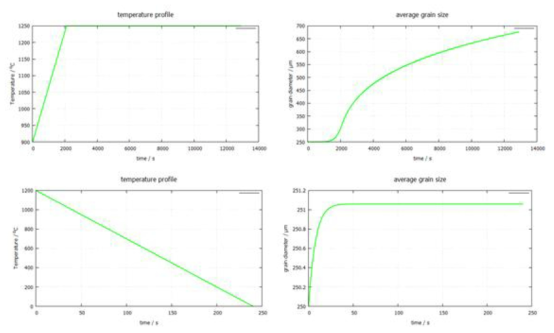 승온 후 유지 및 냉각 시 결정립 크기 변화 모사