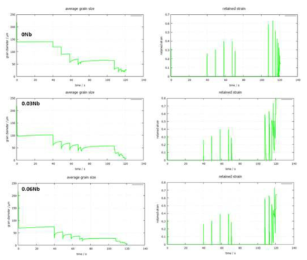 함량에 따른 결정립 크기 변화 및 잔류 변형량 모사 결과