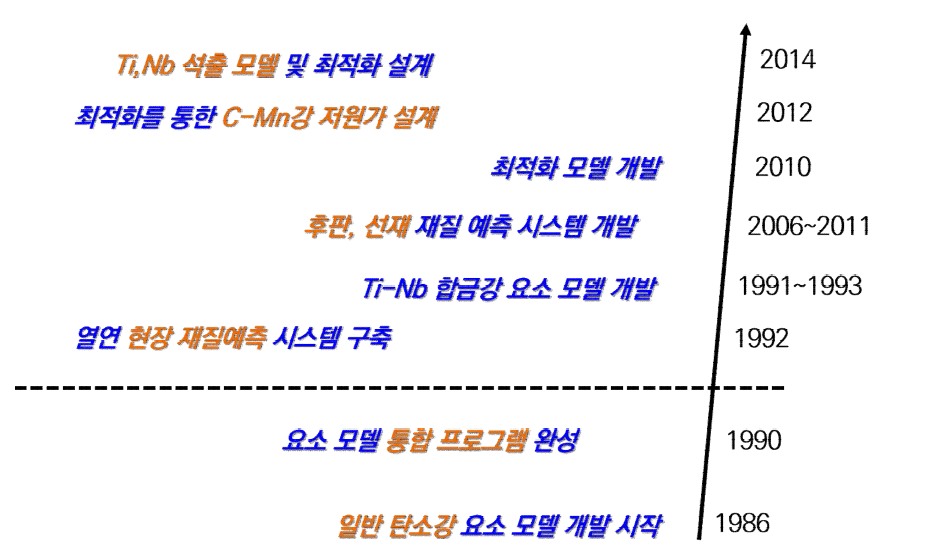 국내 열연강 재질 예측 기술 개발 연혁