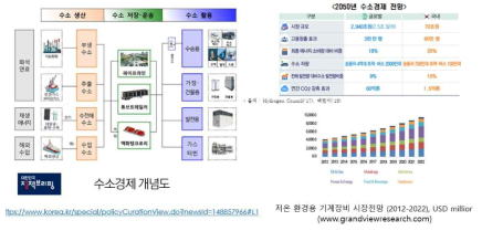 수소경제 개념도 (출처 : 대한민국 정책브리핑) https://www.korea.kr/special/policyCurationView.do?newsId=148857966)