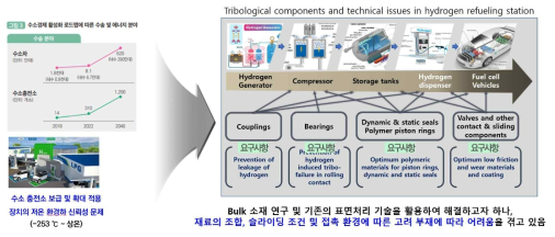 저온 및 극저온환경 하 핵심기계 부품에서 요구되는 요소