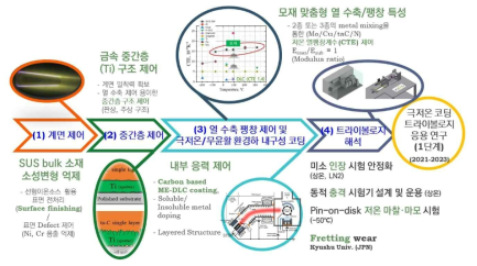 연구 2차년도 핵심 개발 기술 Fishbone diagram