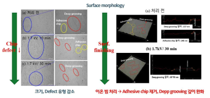 선형이온빔 활용, 모재 전처리 공정 재현성 및 효과성 확인 (응용연구 조건선정)