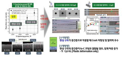 Ti 스퍼터링 증착률 변화를 통한 기계적 물성 변화 검증 (상온 환경)