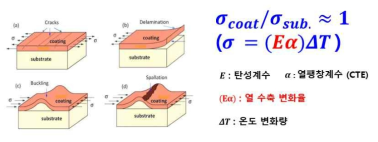 극저온/상온 온도 변화에 따른 열 응력비 제어방안